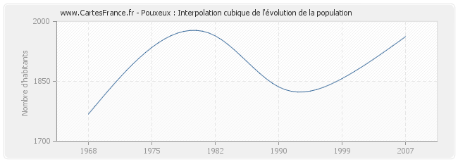 Pouxeux : Interpolation cubique de l'évolution de la population