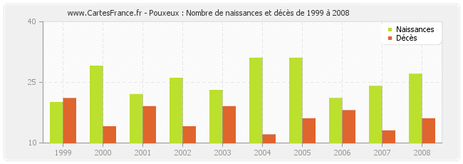Pouxeux : Nombre de naissances et décès de 1999 à 2008