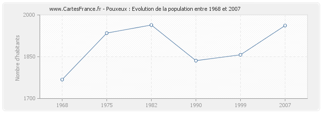 Population Pouxeux