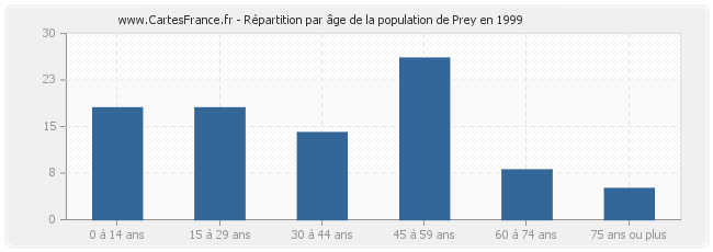 Répartition par âge de la population de Prey en 1999