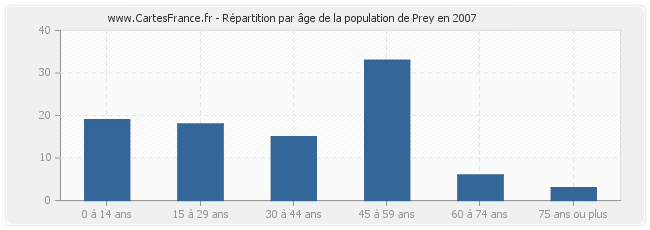 Répartition par âge de la population de Prey en 2007