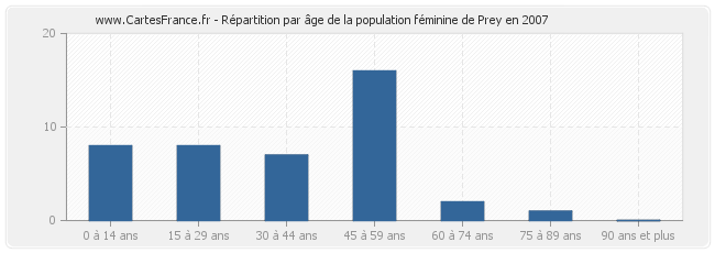 Répartition par âge de la population féminine de Prey en 2007