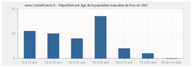 Répartition par âge de la population masculine de Prey en 2007