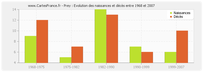 Prey : Evolution des naissances et décès entre 1968 et 2007