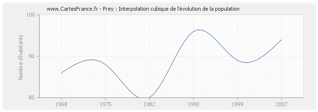 Prey : Interpolation cubique de l'évolution de la population