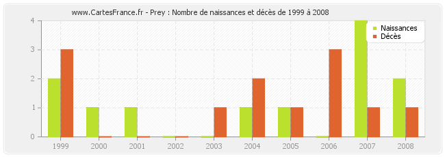 Prey : Nombre de naissances et décès de 1999 à 2008