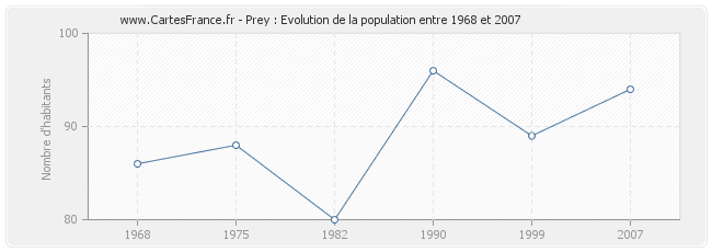 Population Prey