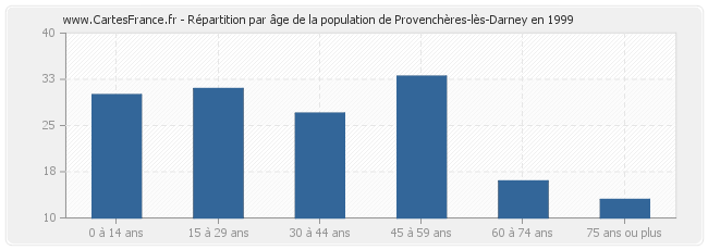 Répartition par âge de la population de Provenchères-lès-Darney en 1999