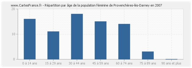 Répartition par âge de la population féminine de Provenchères-lès-Darney en 2007