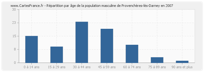 Répartition par âge de la population masculine de Provenchères-lès-Darney en 2007