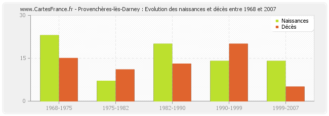 Provenchères-lès-Darney : Evolution des naissances et décès entre 1968 et 2007