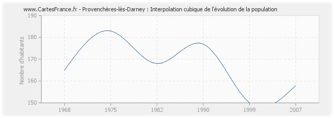 Provenchères-lès-Darney : Interpolation cubique de l'évolution de la population
