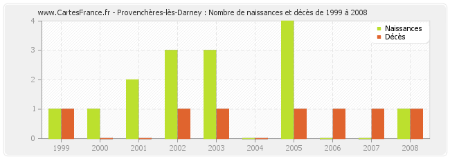 Provenchères-lès-Darney : Nombre de naissances et décès de 1999 à 2008