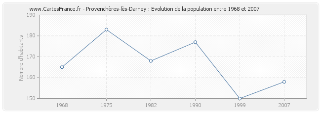 Population Provenchères-lès-Darney