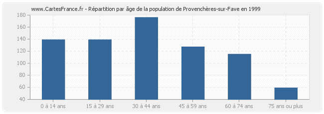 Répartition par âge de la population de Provenchères-sur-Fave en 1999