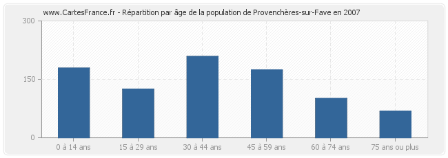 Répartition par âge de la population de Provenchères-sur-Fave en 2007