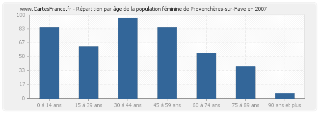 Répartition par âge de la population féminine de Provenchères-sur-Fave en 2007