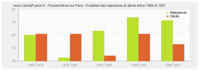 Provenchères-sur-Fave : Evolution des naissances et décès entre 1968 et 2007