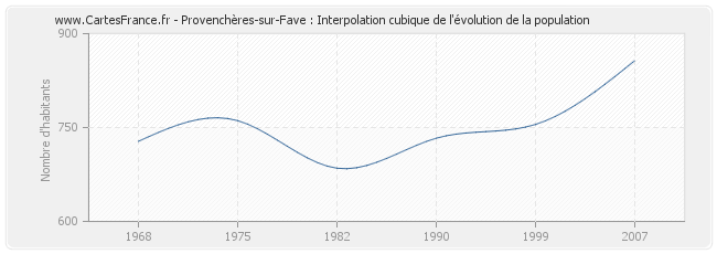 Provenchères-sur-Fave : Interpolation cubique de l'évolution de la population
