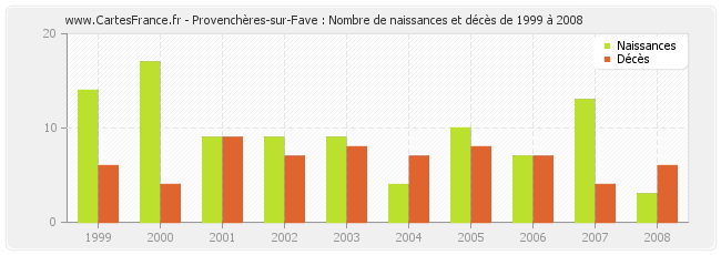 Provenchères-sur-Fave : Nombre de naissances et décès de 1999 à 2008
