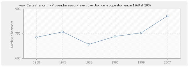 Population Provenchères-sur-Fave