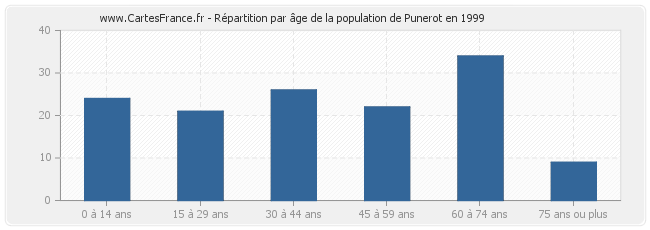 Répartition par âge de la population de Punerot en 1999