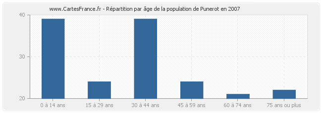 Répartition par âge de la population de Punerot en 2007