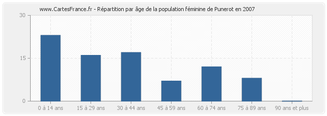 Répartition par âge de la population féminine de Punerot en 2007