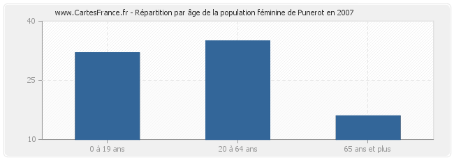 Répartition par âge de la population féminine de Punerot en 2007