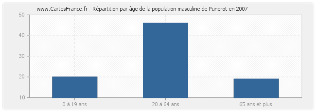 Répartition par âge de la population masculine de Punerot en 2007