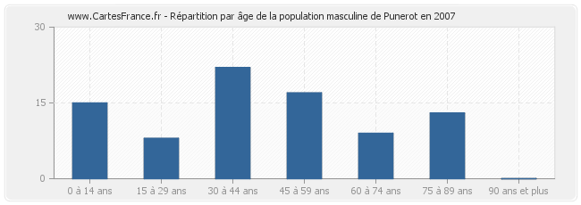 Répartition par âge de la population masculine de Punerot en 2007