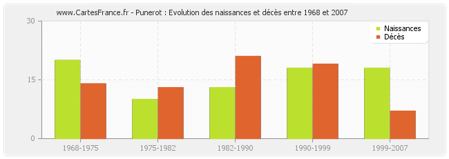 Punerot : Evolution des naissances et décès entre 1968 et 2007