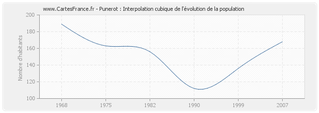 Punerot : Interpolation cubique de l'évolution de la population
