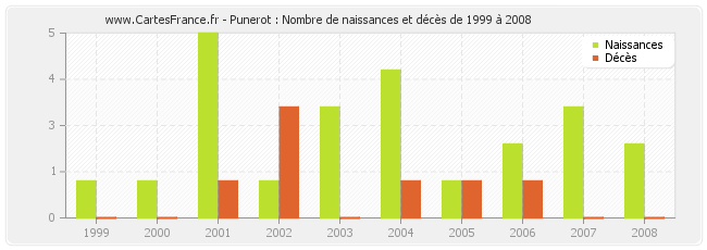 Punerot : Nombre de naissances et décès de 1999 à 2008