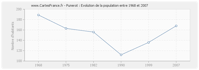 Population Punerot