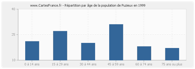 Répartition par âge de la population de Puzieux en 1999