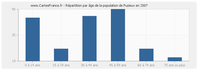 Répartition par âge de la population de Puzieux en 2007