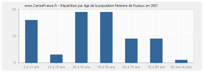 Répartition par âge de la population féminine de Puzieux en 2007