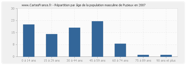 Répartition par âge de la population masculine de Puzieux en 2007