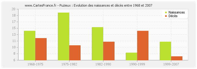 Puzieux : Evolution des naissances et décès entre 1968 et 2007
