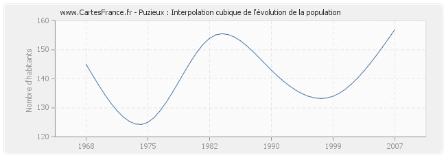 Puzieux : Interpolation cubique de l'évolution de la population