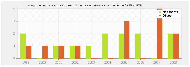 Puzieux : Nombre de naissances et décès de 1999 à 2008