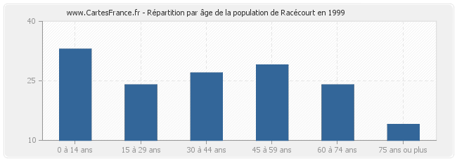 Répartition par âge de la population de Racécourt en 1999