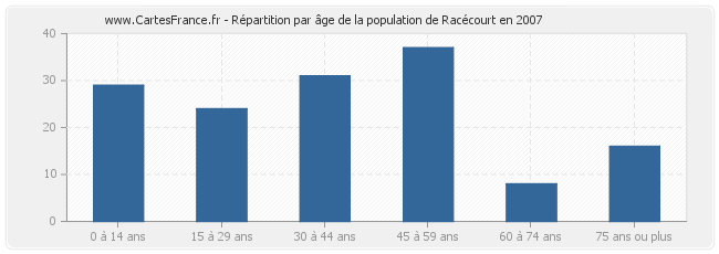 Répartition par âge de la population de Racécourt en 2007