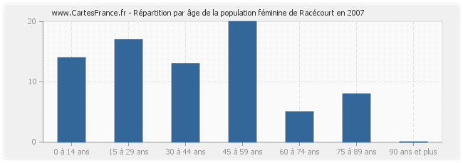 Répartition par âge de la population féminine de Racécourt en 2007