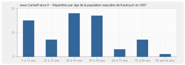 Répartition par âge de la population masculine de Racécourt en 2007