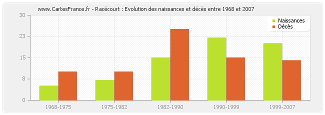Racécourt : Evolution des naissances et décès entre 1968 et 2007