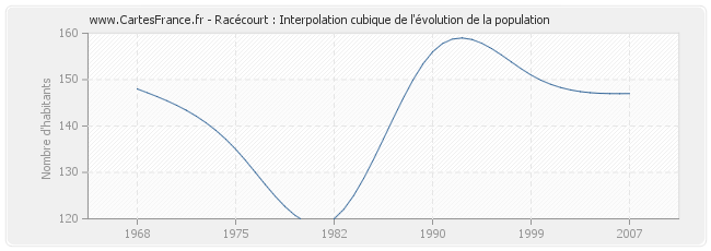Racécourt : Interpolation cubique de l'évolution de la population