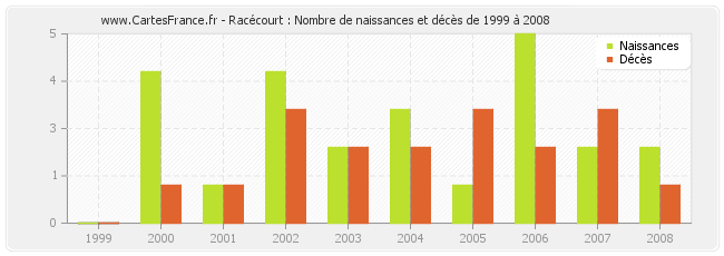 Racécourt : Nombre de naissances et décès de 1999 à 2008
