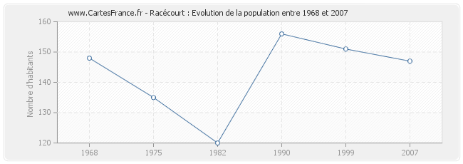 Population Racécourt